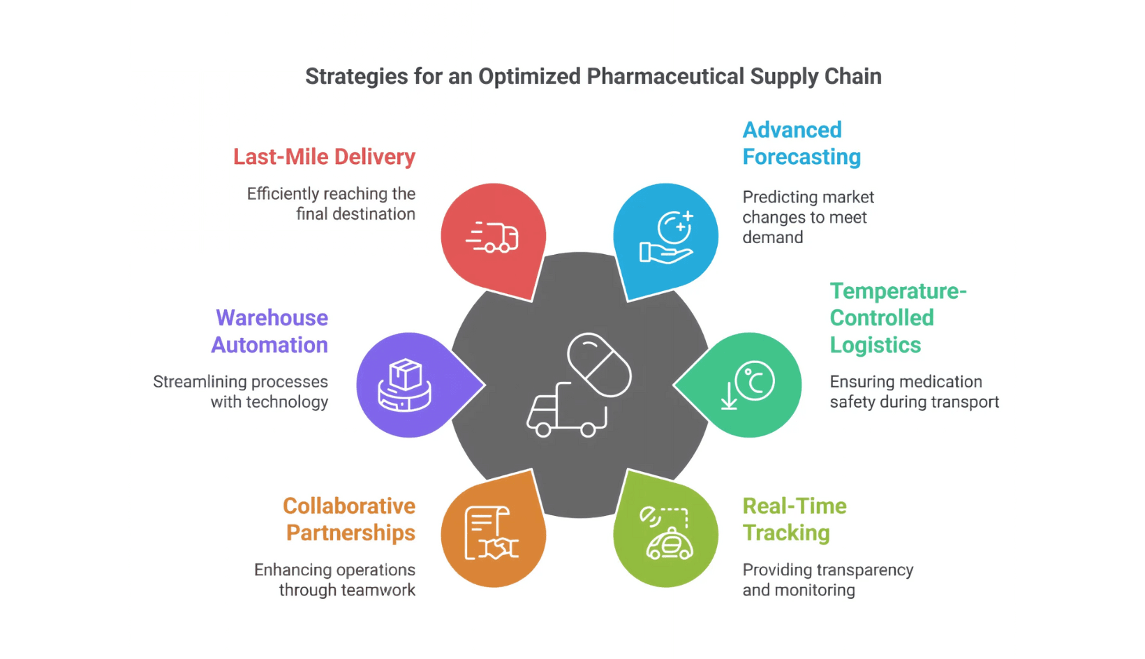 Optimizing the pharmaceutical supply chain for efficiency