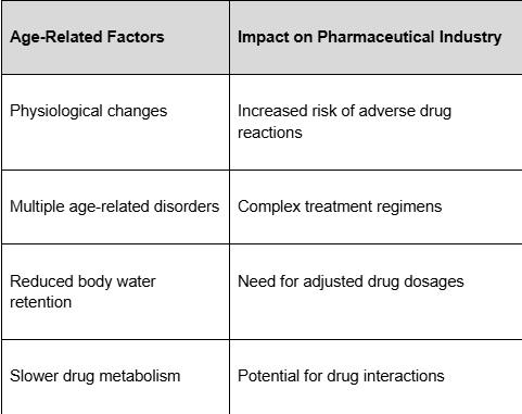 Figure accompanying “A. Increased demand for geriatric care”