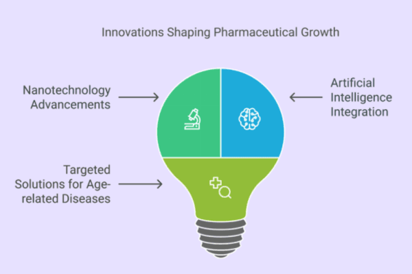 Figure accompanying “C. Long-Term treatment plans to boost Pharmaceutical sales”