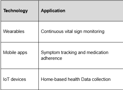 Figure accompanying “A. Remote patient monitoring technologies”