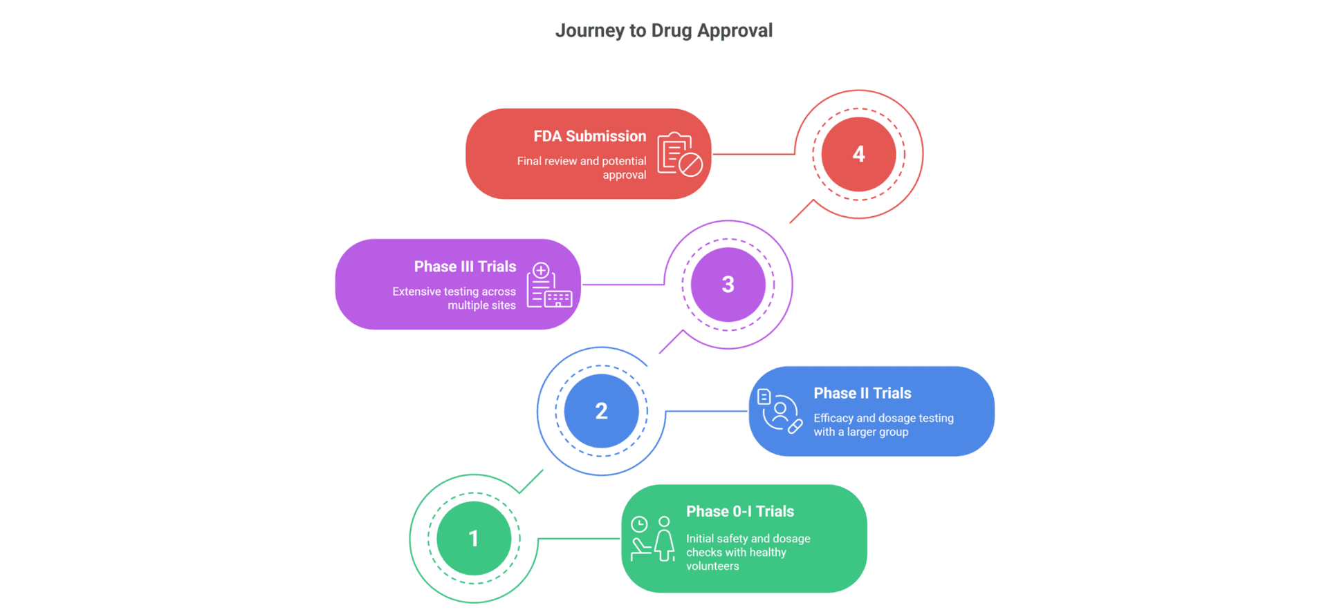Figure accompanying “4. Success Rates and Time Spent”