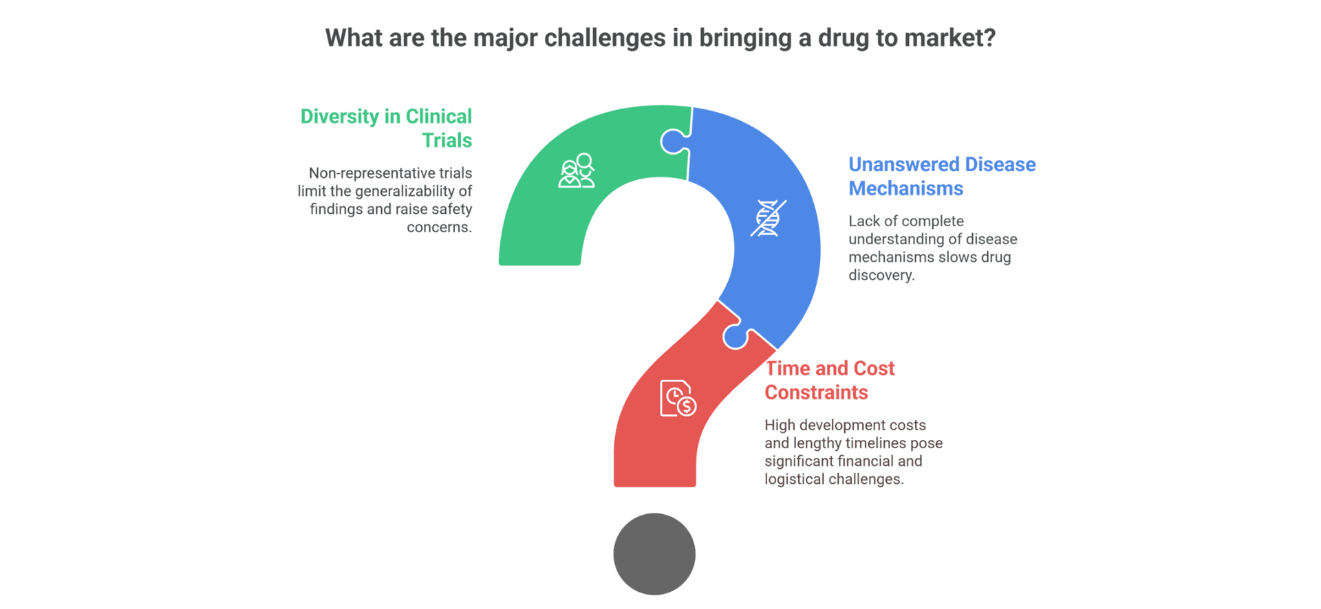 Figure accompanying “C. Challenges of Diversity in Clinical Trials”