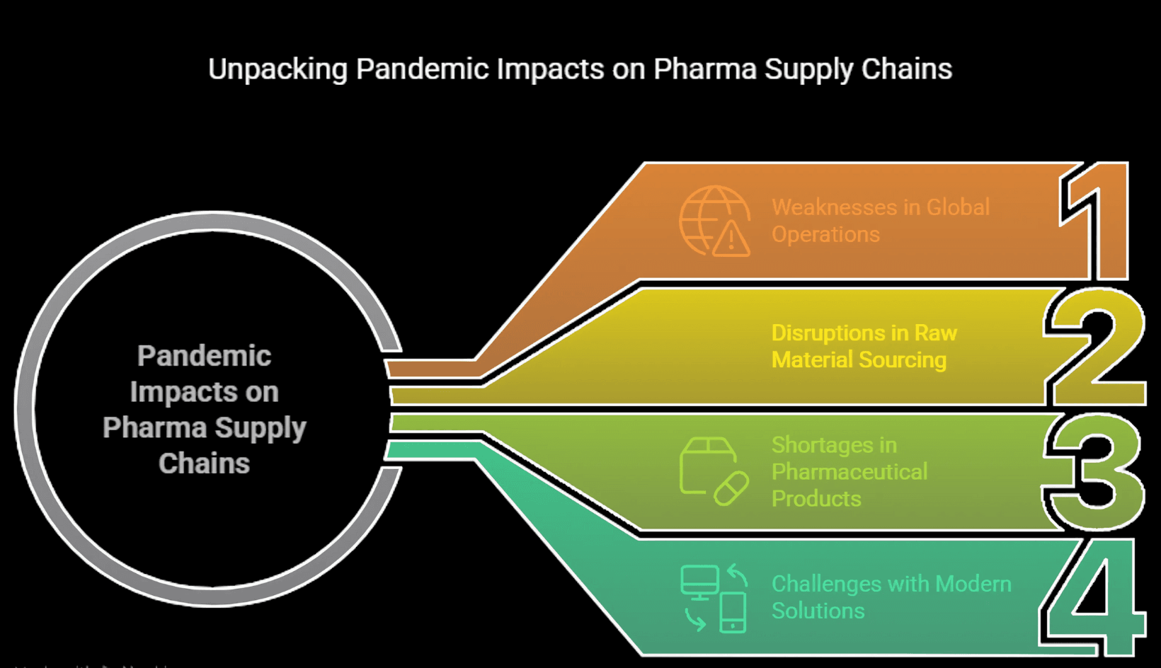 Figure accompanying “A. Pandemic-induced disruptions”