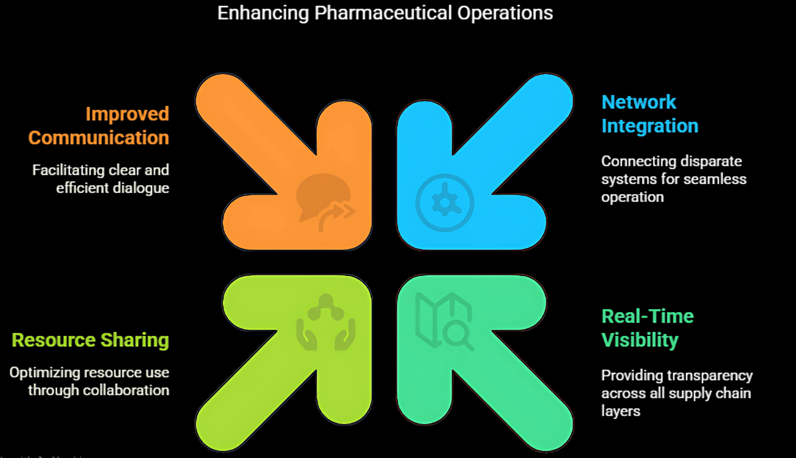 Figure accompanying “Collaborative Partnerships”